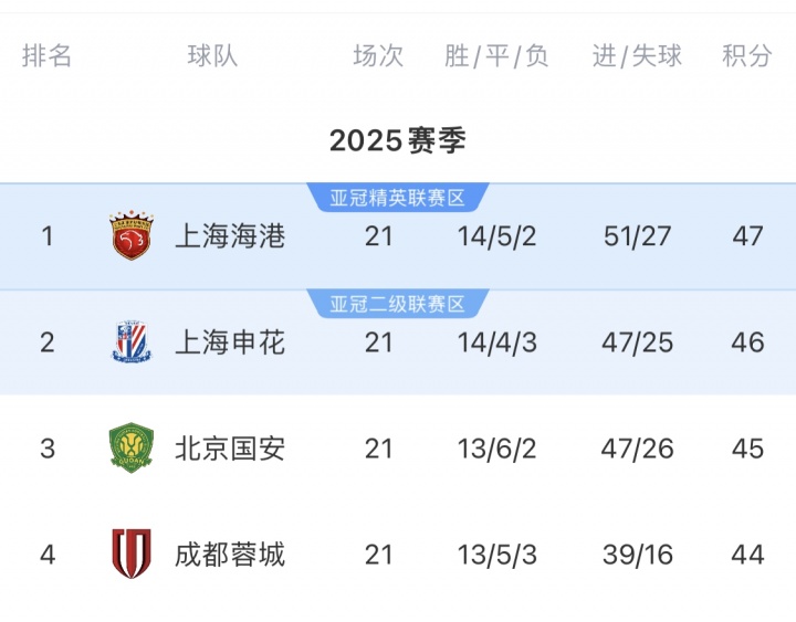 中超前四赛程对比！海港领跑+地狱赛程，将客战蓉城国安泰山英博