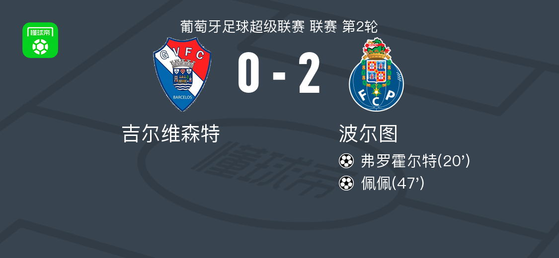 波尔图2-0吉尔维森特，弗罗霍尔特建功，佩佩锁定胜局